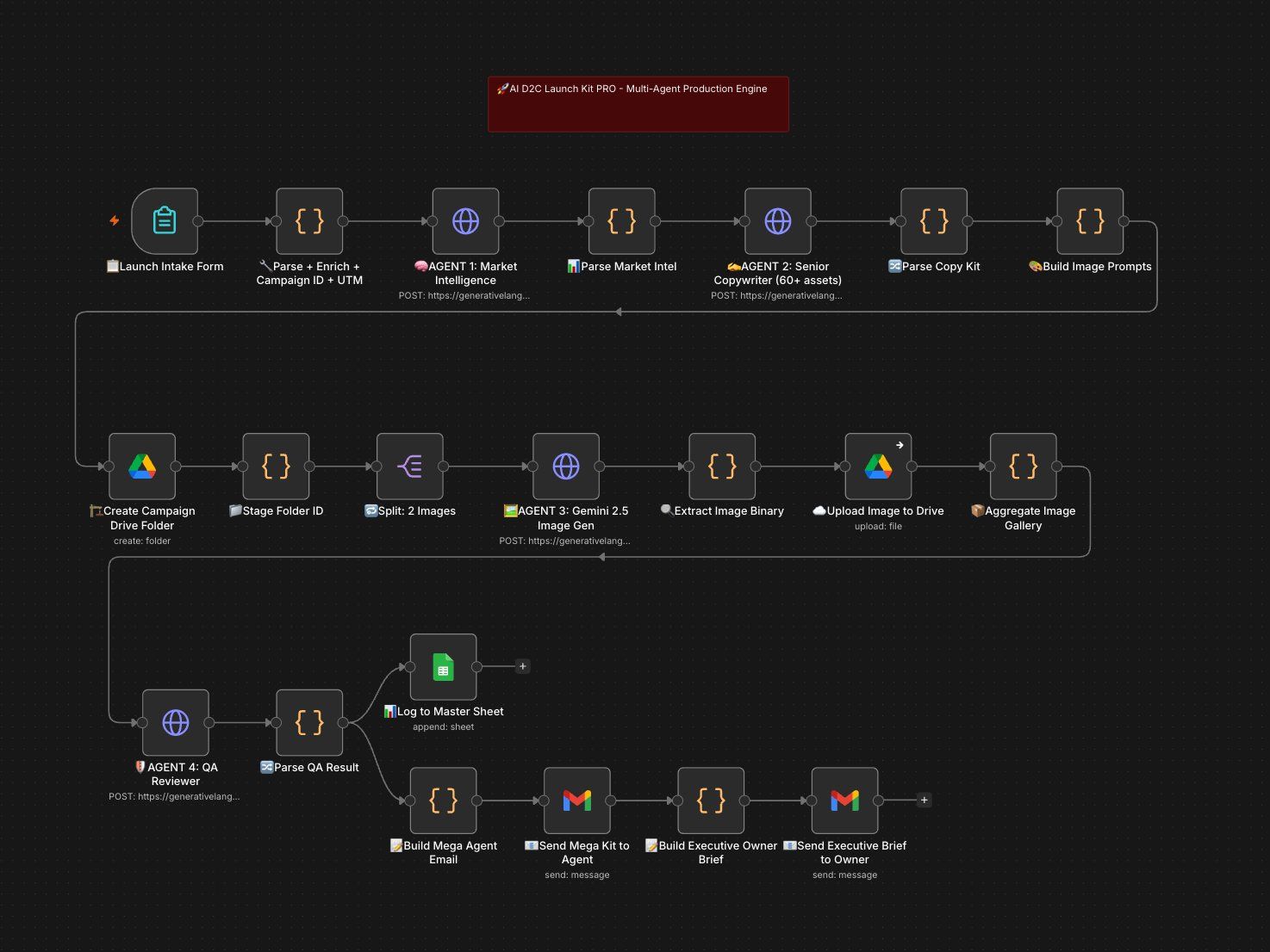 AI D2C Launch Kit PRO workflow map